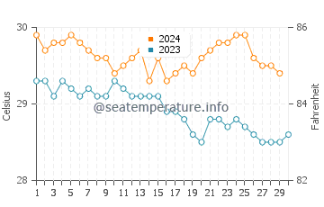 Temperature dell'acqua a Brades a novembre