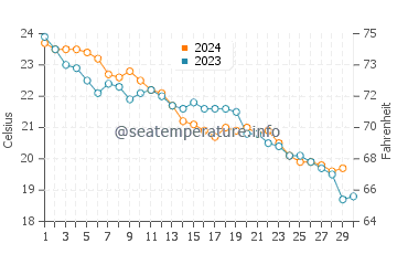Wassertemperatur Brancaleone im November
