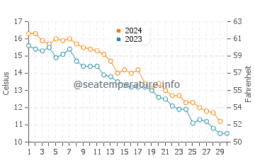 Branford water temp chart in November