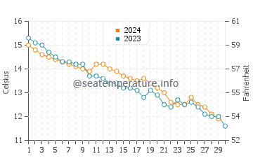 Temperature dell'acqua a Branksome a novembre