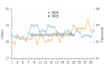 Brass water temp chart in November