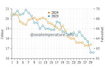 Wassertemperatur Bratuš im November