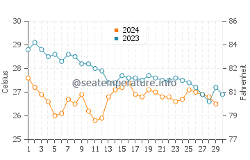 Temperatura del agua en Brava en noviembre