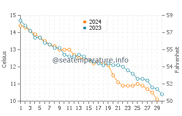 Temperature dell'acqua a Bray-Dunes a novembre