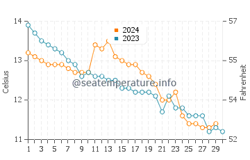 Temperature dell'acqua a Bray a novembre