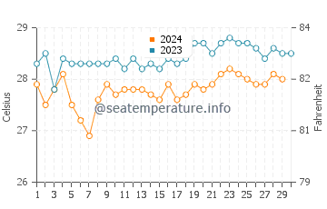 Températures de l'eau à Alcântara en novembre
