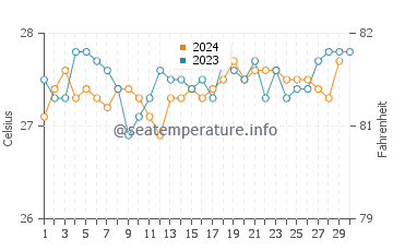 Temperatura da água em Barra Grande em novembro