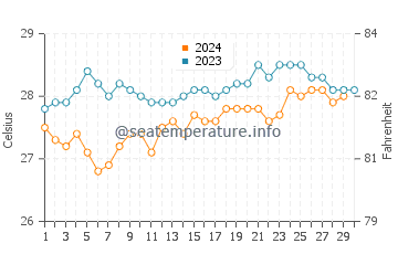 Temperature dell'acqua a Macau a novembre