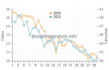 Breakwater Beach water temp chart in November