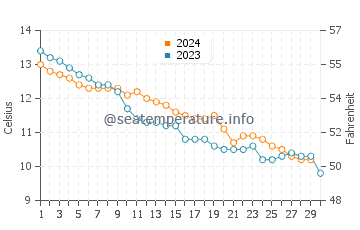 Temperature dell'acqua a Brean a novembre