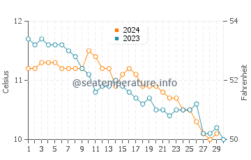 Temperature dell'acqua a Breanais a novembre