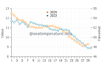 Températures de l'eau à Bregenz en novembre