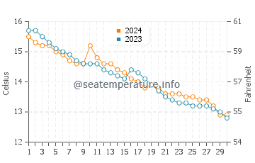 Brehec water temp chart in November