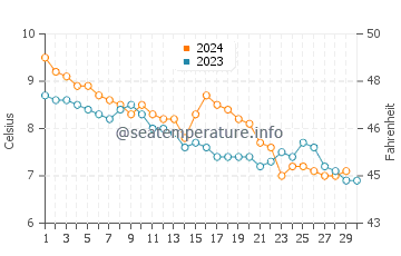 Temperature dell'acqua a Brekstad a novembre