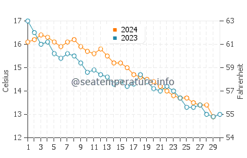 Temperature dell'acqua a Brem-sur-Mer a novembre