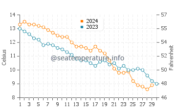 Temperature dell'acqua a Breskens a novembre