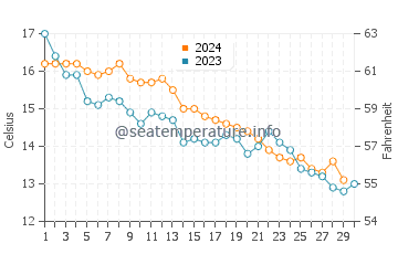 Temperature dell'acqua a Bretignolles-sur-Mer a novembre