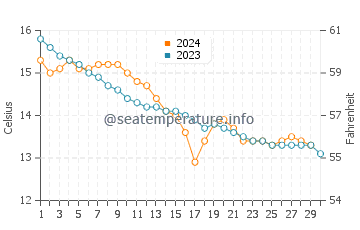 Temperature dell'acqua a Bretteville a novembre