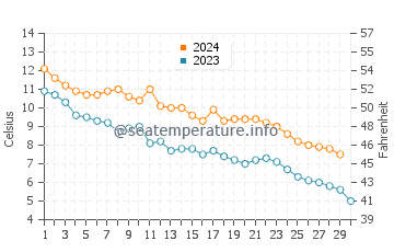 Wassertemperatur Brevort im November