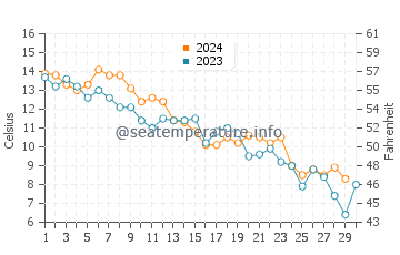 Brewster water temp chart in November