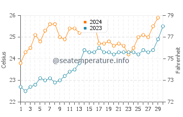 Bribie Island water temp chart in November