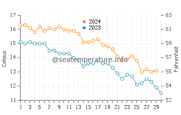 Bridgehampton water temp chart in November