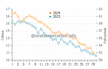 Bridgeport water temp chart in November