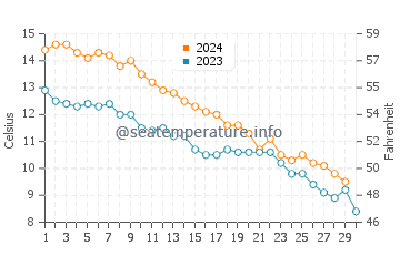 Brights Grove water temp chart in November