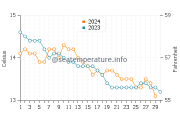 Temperature dell'acqua a Brignogan-Plage a novembre