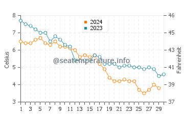 Bristol Bay water temp chart in November