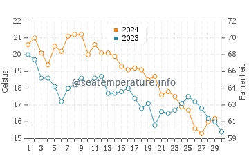 Broad Creek water temp chart in November