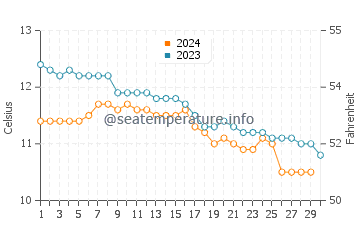 Temperature dell'acqua a Broadford a novembre