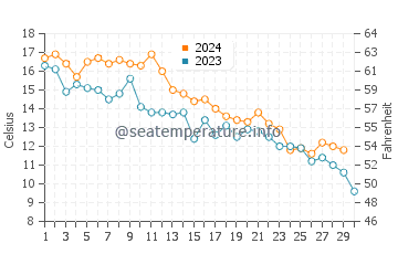 Broadkill Beach water temp chart in November