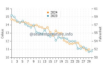 Temperature dell'acqua a Broadstairs a novembre