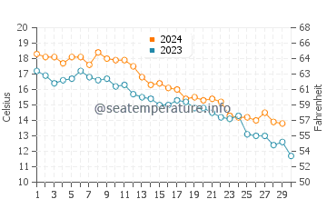 Broadwater water temp chart in November