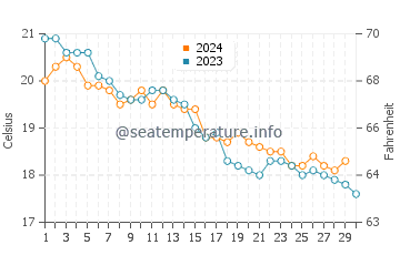 Temperatura del agua en Brodarica en noviembre