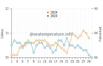Temperatura vode u Brondong u studenom