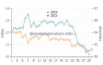 Temperature dell'acqua a Brookings a novembre