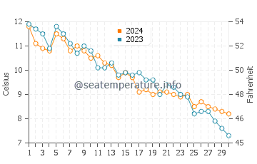 Brooklin water temp chart in November