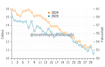 Temperature dell'acqua a Brooklyn a novembre