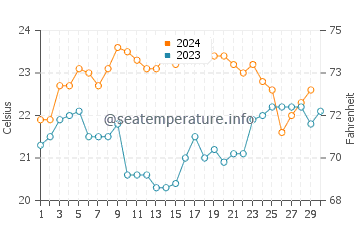 Brooms Head water temp chart in November
