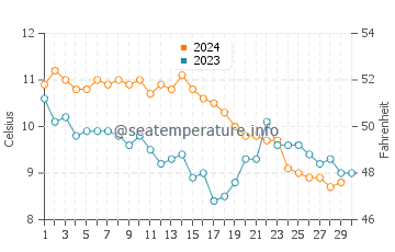 Brora water temp chart in November
