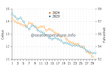 Temperature dell'acqua a Broughton Bay a novembre