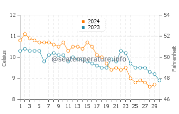 Temperature dell'acqua a Broughty Ferry a novembre