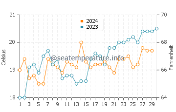Broulee water temp chart in November