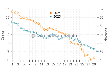 Températures de l'eau à Brouwersdam en novembre