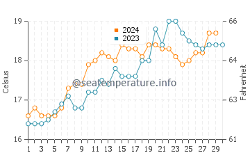 Browns Bay water temp chart in November