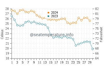Brownsville water temp chart in November