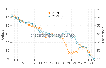Temperature dell'acqua a Bruges a novembre