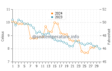 Temperature dell'acqua a Bruhagen a novembre